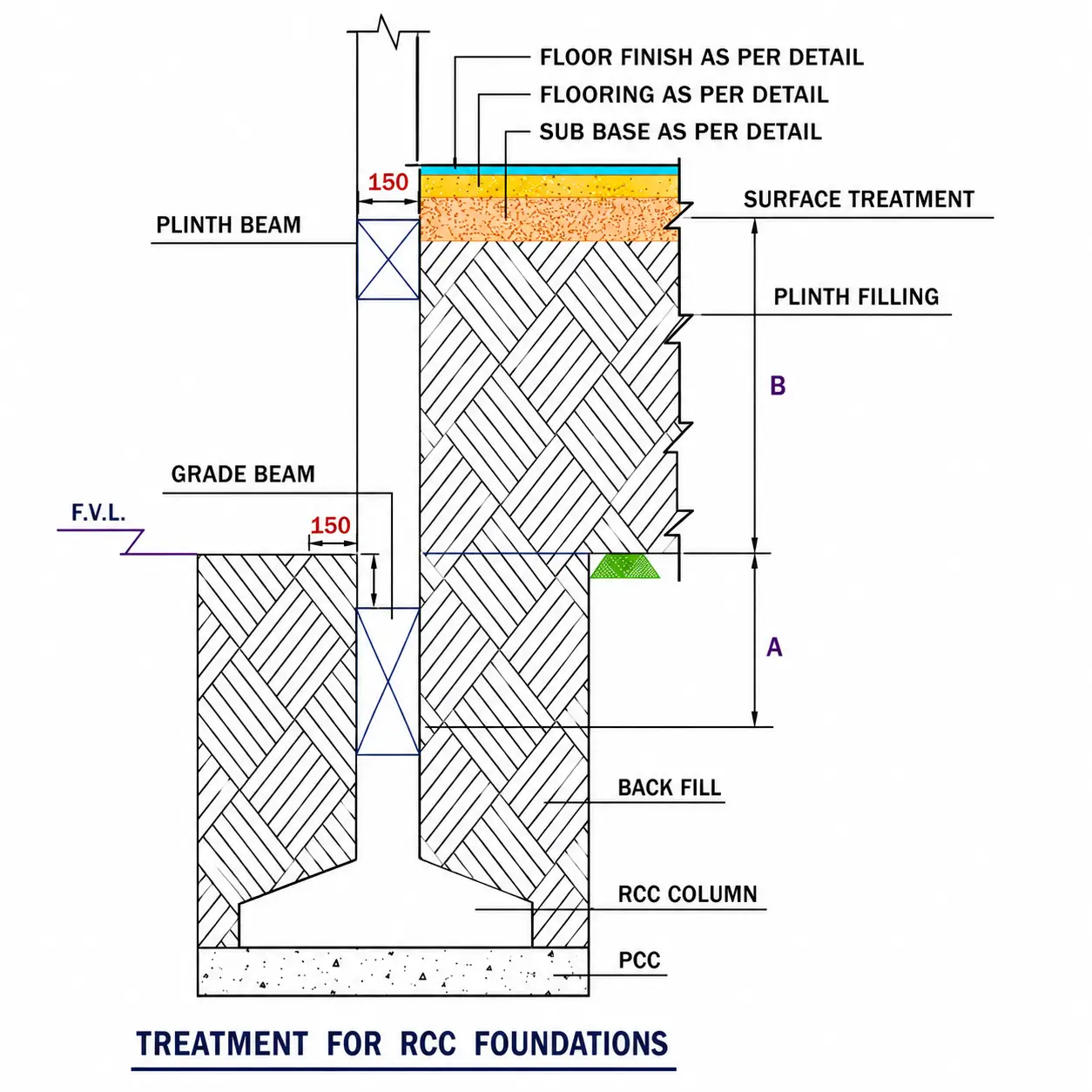 Treatment for RCC Foundations & Basement